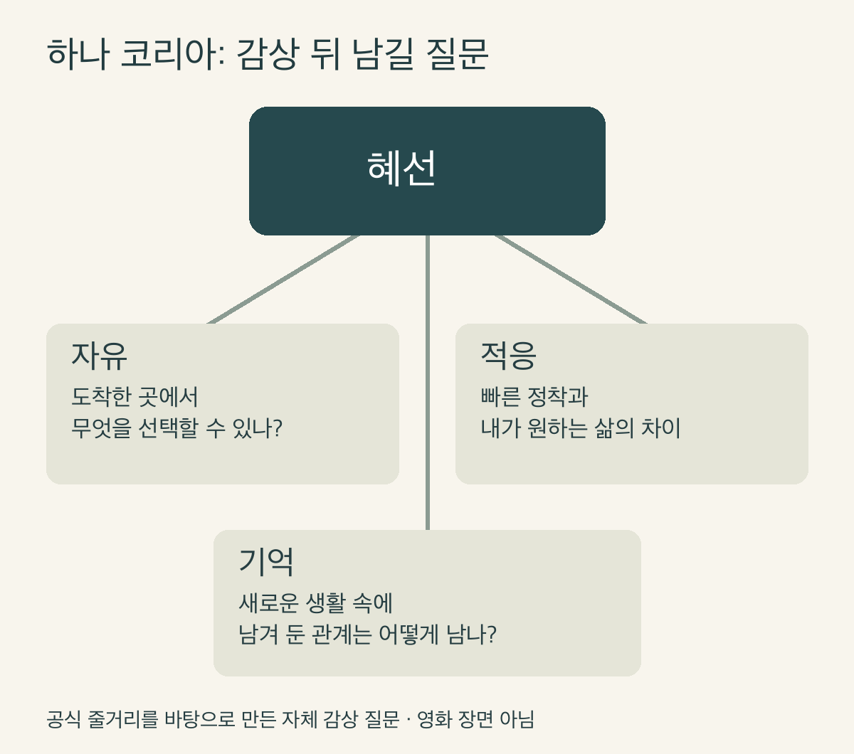 하나 코리아 공식 줄거리를 바탕으로 자유·적응·기억을 생각하는 자체 감상 질문도