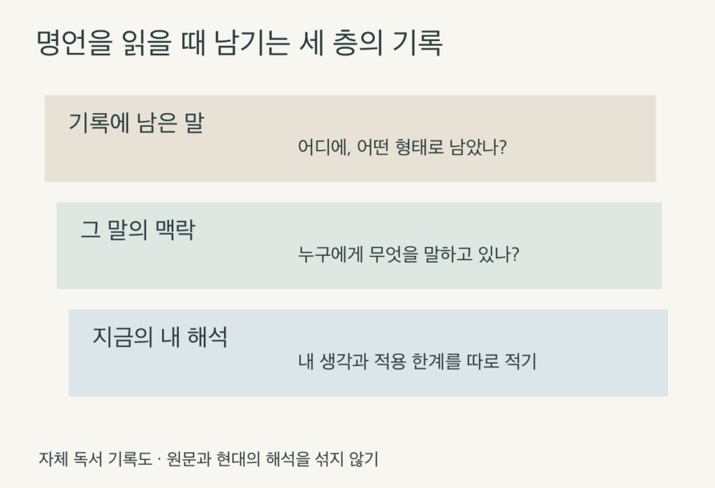 기록에 남은 말·역사적 맥락·현재 독자 해석을 구분하는 자체 독서 기록도