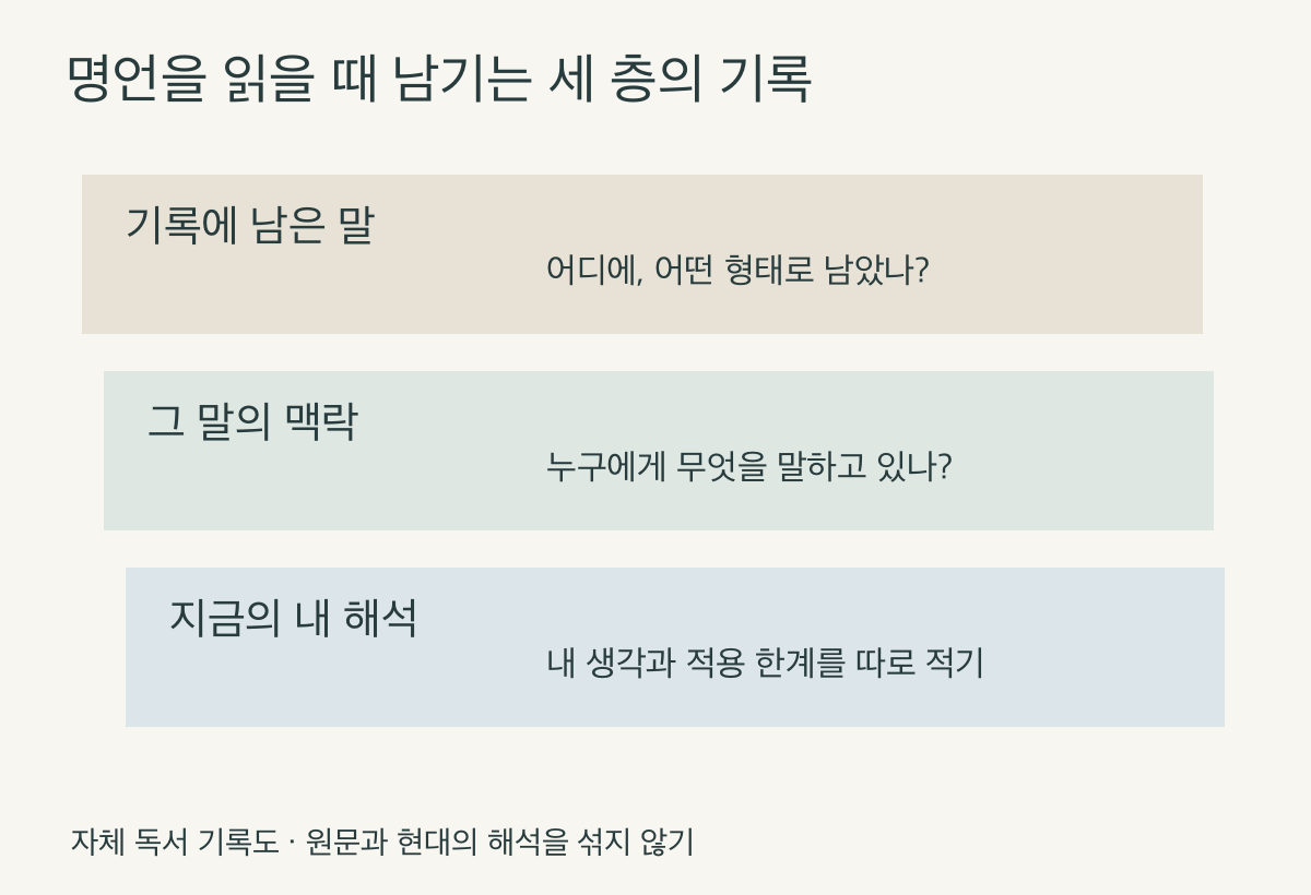기록에 남은 말·역사적 맥락·현재 독자 해석을 구분하는 자체 독서 기록도