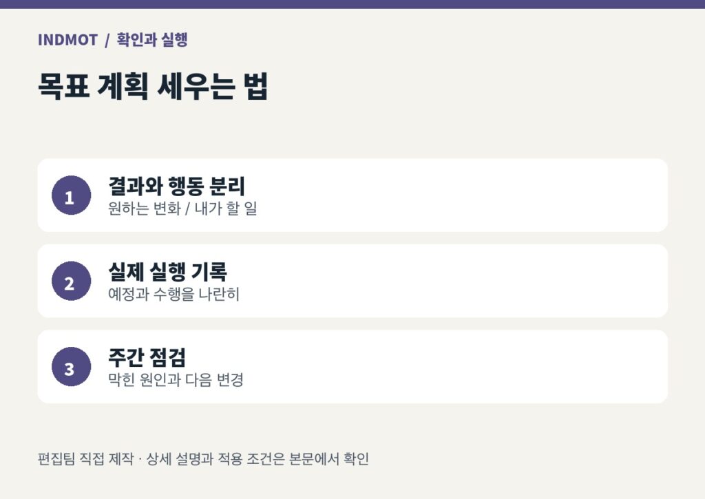결과와 행동 분리：원하는 변화 / 내가 할 일 → 실제 실행 기록：예정과 수행을 나란히 → 주간 점검：막힌 원인과 다음 변경
